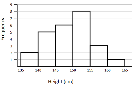 Histogram showing heights and frequencies