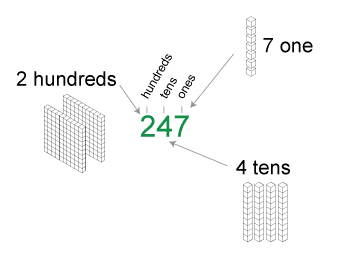 Number Placement Chart Ones Tens Hundreds