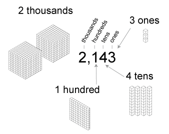 Understanding Place Value: Units, Tens, Hundreds, & Thousands diagram of tenths 